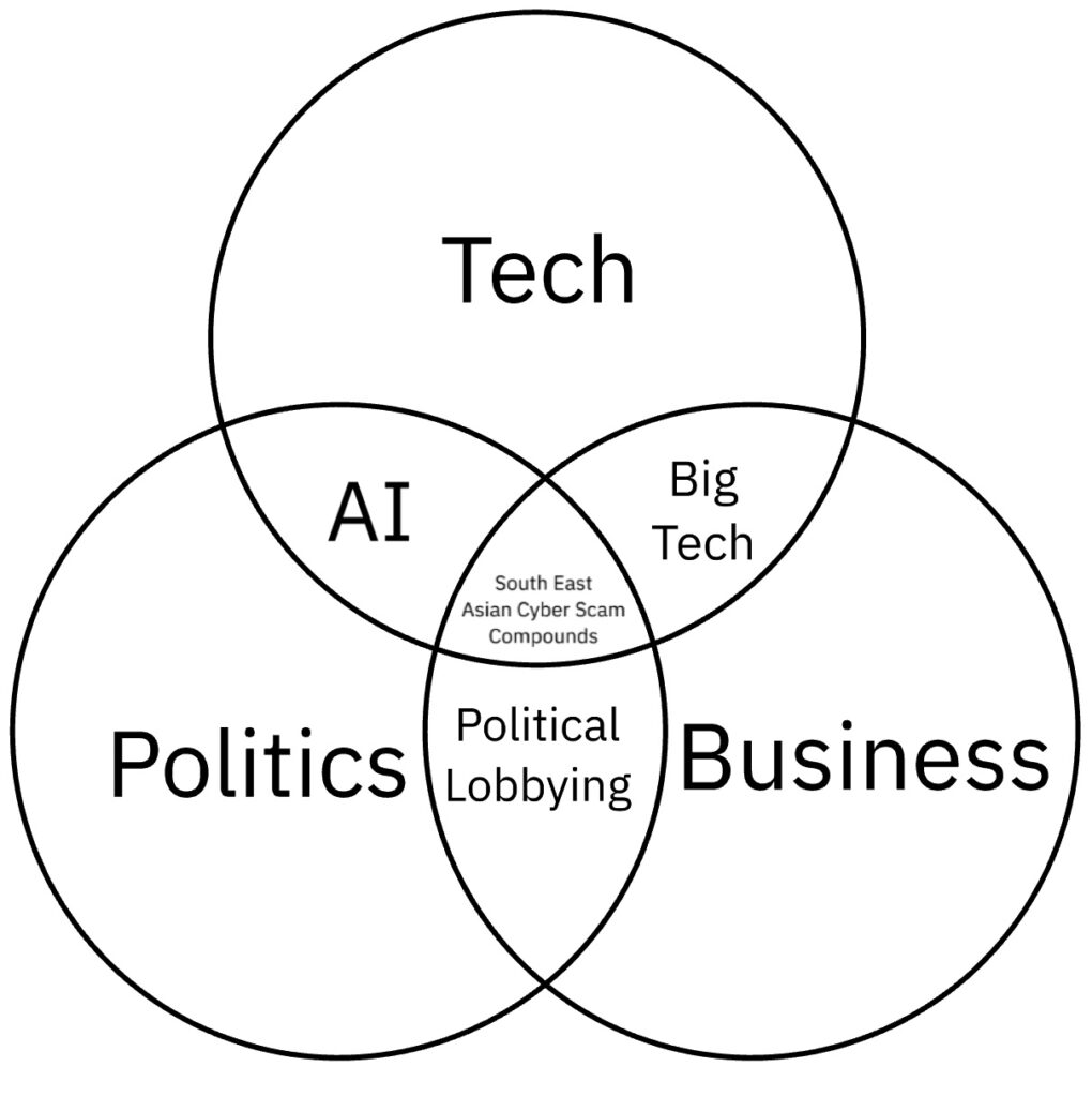 Venn diagram showing tech, politics and business in each circle, with southeast asian scam compounds in the centre.